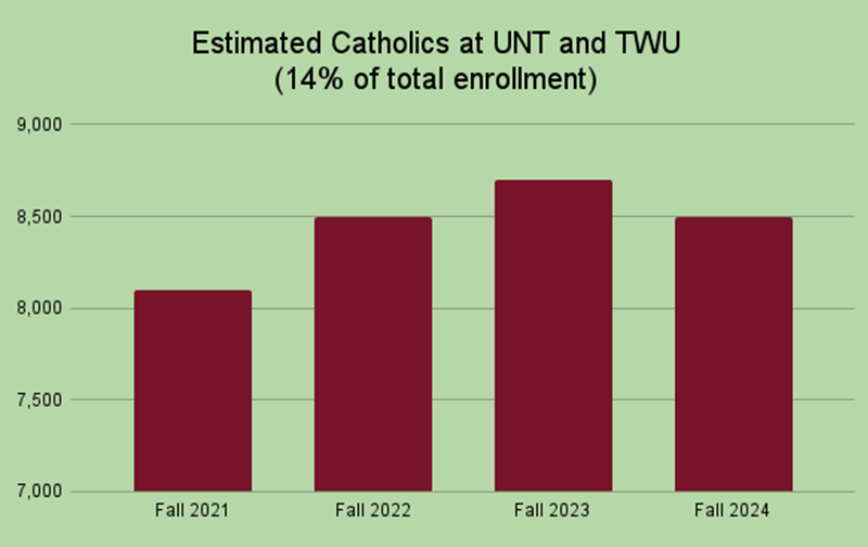 UNT and TWU Catholic growth chart.